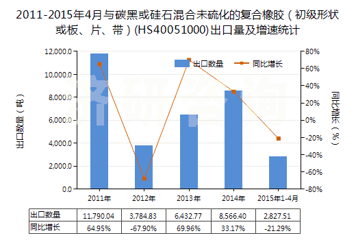 2011-2015年4月與碳黑或硅石混合未硫化的復(fù)合橡膠（初級形狀或板、片、帶）(HS40051000)出口量及增速統(tǒng)計